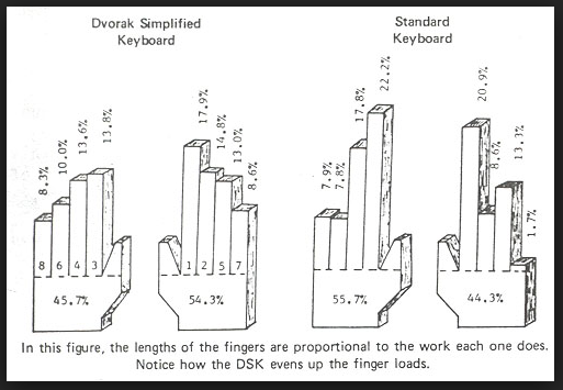 Dvorak Keyboard vs Standard Keyboard