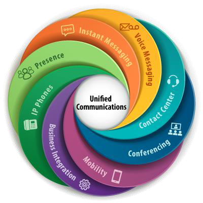 Unified Communications Explained