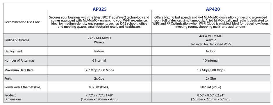 Next-Gen Access Points