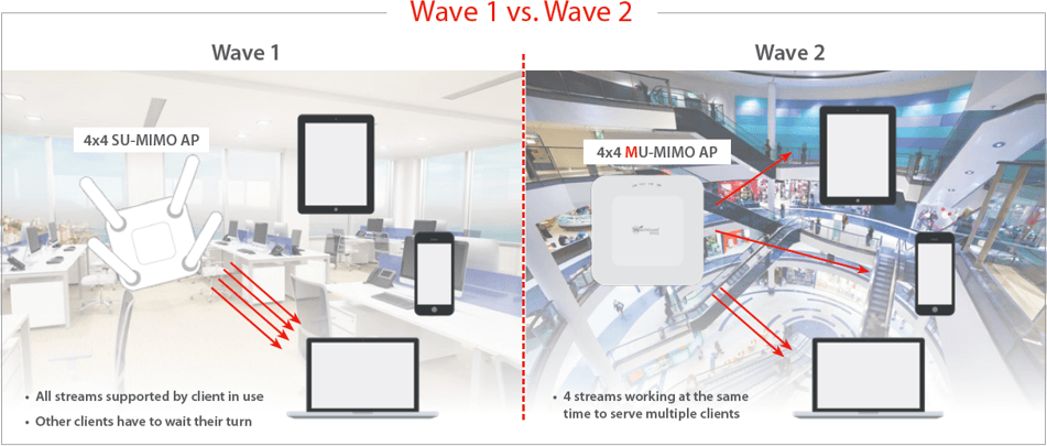 Wave 1 vs. Wave 2