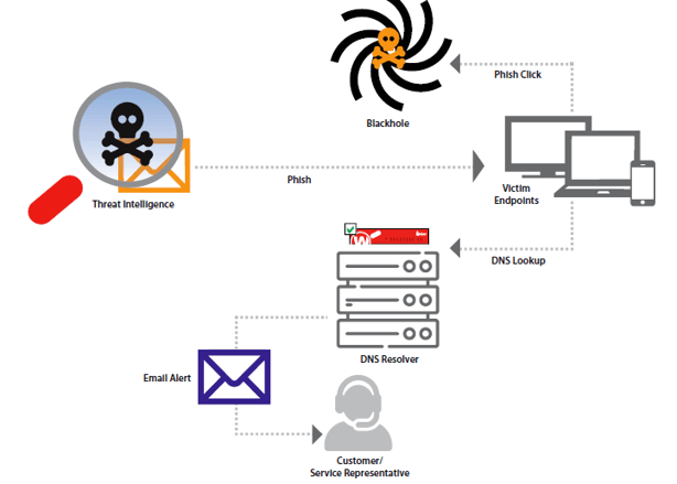 Phishing attacks