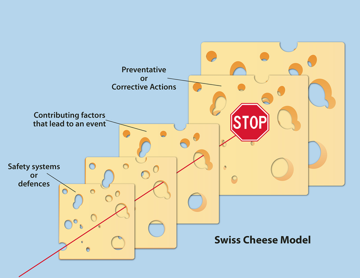 Swiss Cheese Model of cyber security