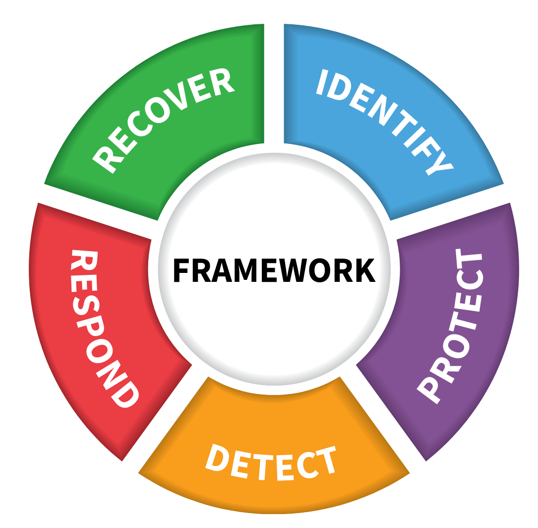 NIST Framework: Identify, Protect, Detect, Respond, Recover